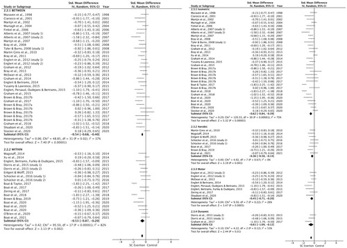 Figure 4. Forest plots displaying the results of the subgroup analysis of the effects of prior self-control exertion on physical performance (Figure 4a: Study design; Figure 4b: Performance task type).