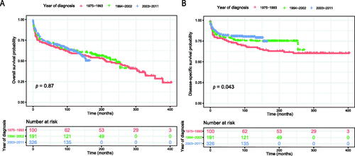 Figure 3. Survival analysis of PLFGT according to years of diagnosis: (A) OS; (B) DSS.