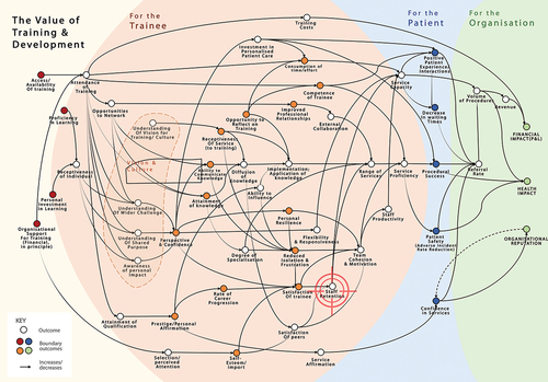 Figure 4. A System Impact Model for Education, Training and Development – with filled circles representing “boundary outcomes”, directly affecting stakeholders.