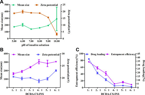 Figure 3 Optimization of preparation conditions. (A) Mean size and Zeta-potential of DCDA-CS-INS NPs with different pH of insulin. (B) Mean size and Zeta-potential of DCDA-CS-INS NPs with different mass ratio of DCDA-CS and INS. (C) Entrapment efficiency and drug loading of DCDA-CS-INS NPs with different mass ratio of DCDA-CS and INS.