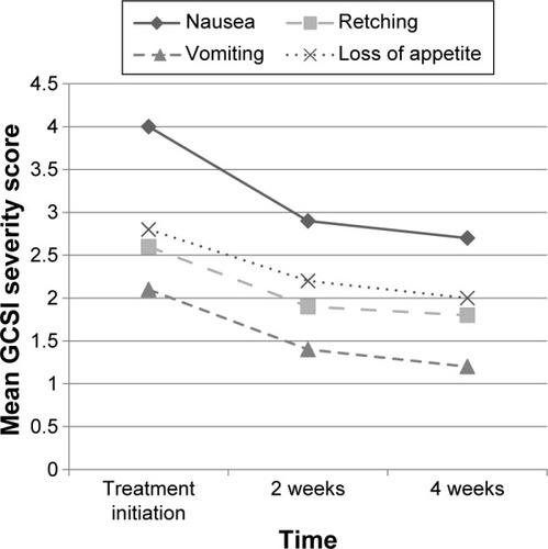 Figure 1 Mean GCSI severity scores at treatment initiation, 2 weeks, and 4 weeks after treatment with mirtazapine.