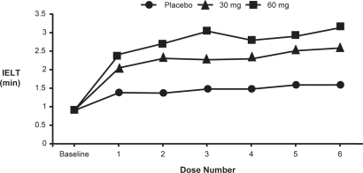 Figure 9 Dapoxetine (30/60 mg) was more effective than placebo in increasing IELT on the initial dose and maintained that efficacy with subsequent dosing (CitationPryor et al 2005).
