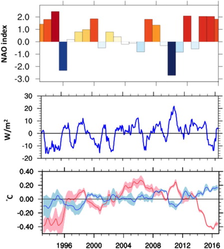 Figure 2.9.3. (a) North Atlantic Oscillation (NAO) index (Hurrel Citation1995, product reference 2.9.3), (b) Net surface anomaly flux over the North Atlantic region (rel. to the 1993–2014 period) averaged over the subpolar gyre box area shown in Figure 2.9.1 using the ERA-Interim product (product reference 2.9.2). (c) Ocean heat content anomaly (rel. to the 1993–2014 period) integrated over the upper 700 m depth and based on the product reference 2.9.1 in red in the subpolar gyre region and in blue between 26°N and 47°N.