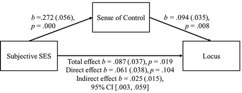 Figure 6. Subjective SES predict attribution for the locus of the problem cause through sense of control. Coefficients are shown with standard error in parentheses. Percentile bootstrapped 95% confidence intervals for the direct effect are indicated in brackets. Coefficients are significant if p < .05.