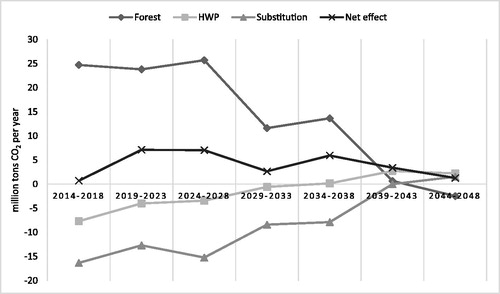 Figure 3. Relative emissions in Scenario II (in million tons CO2 per year; negative values indicate removals from the atmosphere.