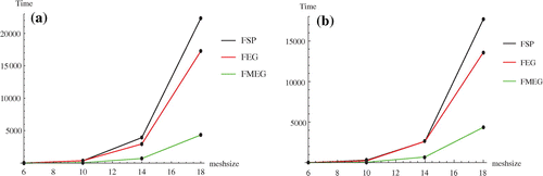Figure 6. Experimental results for the mesh size against the Time at α = 0:75, (A) Example 1, (B) Example 2.
