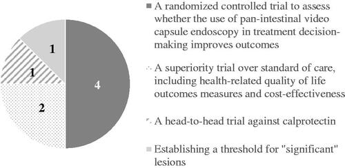 Figure 5. First ranked statements on research priorities to ratify pan-intestinal video capsule endoscopy for monitoring established Crohn’s disease.