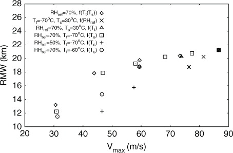 Fig. 16 Radius of maximum wind speed (km) versus maximum horizontal wind speed (m/s) from average values over the last 120 h of the 4000 h-runs at different values for T s and T t =f(T s) in case J (diamonds), and case I with T t =−70°C and T t =30°C for different values in RH ref (crosses), RH ref =70% and T s=30°C for different values in T t (triangles), RH ref =70% and T t =−70°C for different values in T s (squares), RH ref =50% and T t =−70°C for different values in T s (plus signs), and RH ref =70% and T t =−60°C for different values in T s (circles). Note: identical results in this plot stem from the same model experiment.