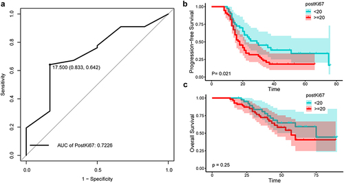 Figure 1 The optimal cut-off value of postKi67 for predicting recurrence. (a)The ROC curve of postKi67 for predicting recurrence. The area under the curve at “black dot” is the largest, which suggests the optimal threshold of positive percentage of Ki67 is 17.5% (AUC = 0.7226; sensitivity = 83.3%; 1-specificity = 0.642%).