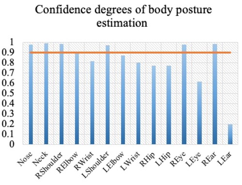 Figure 3. Confidence degrees of body posture estimation: the orange line indicates a confidence level of 90%.