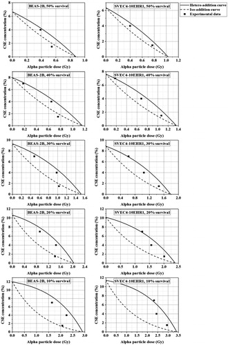 Figure 7. Isobolograms for the target clonogenic survivals of 10 to 50%: BEAS-2B cells (left column) and SVEC4-10EHR1 cells (right column).