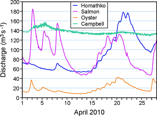 Fig. 8 Discharges for the Homathko, Salmon, Oyster and Campbell rivers (EC, Citation2010b).