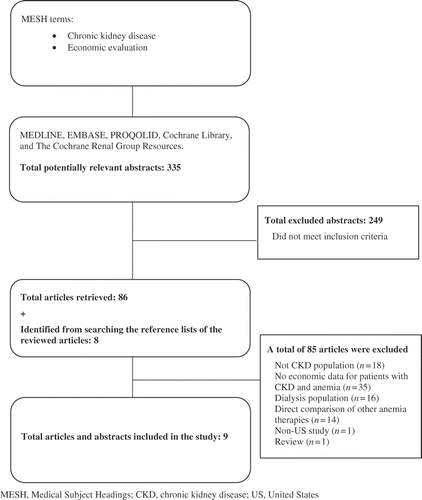 Figure 1. Flow chart for identification of studies in the systematic review: economics.