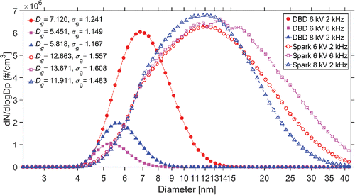 Figure 5. Average size distributions of nanoparticles generated by the DBD reactor and the spark generator at different applied voltage amplitudes and driving frequencies (2 L/min argon working gas flow; geometric mean diameter Dg; geometric standard deviation σg).