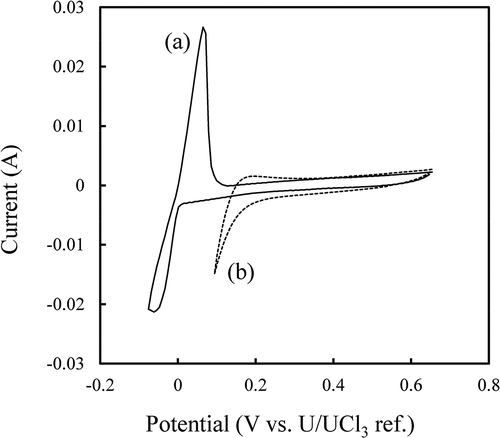 Figure 3. Cyclic voltammograms of (a) W wire and (b) liquid Cd electrodes in the melt. Scan rate was (a) 100 mV s−1 and (b) 20 mV s−1.