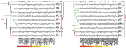 Figure 2. Contributions of individual variables, for years 2005 (left) and 2009 (right)