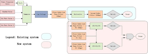 Figure 3. Design of the new signal processing system and its comparison to the existing system for LLOCA events.