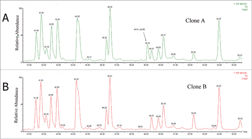 Figure 2. The tryptic peptide maps of Clone A and Clone B. The new peak (see arrow) at 49.10 min in Clone A is absent from Clone B.