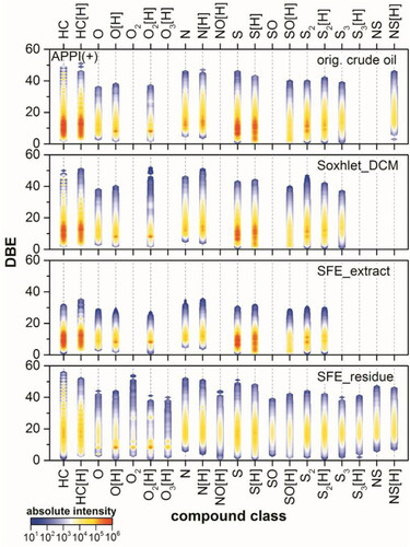 Figure 8. Intensity based DBE vs. class distributions for the original crude oil, Soxhlet extract using DCM, SFE extract and residue (from top to bottom) using positive mode APPI FT Orbitrap MS (radical cations: M, protonated molecules: M[H]).