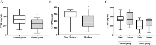 Figure 1 (A) Serum CTRP3 levels in non-obese and obese children, (B) Serum CTRP3 levels in non-insulin resistant (IR) obese subject and IR obese subject, (C) Serum CTRP3 levels between boys and girls in the non-obese and obese group. Data are expressed as median with data range (minimum to maximum). *P< 0.05 compared with control group.