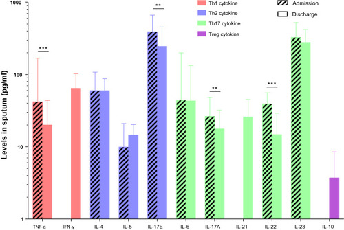 Figure 2 Levels of cytokines at admission and discharge.**p < 0.01, ***p < 0.001.