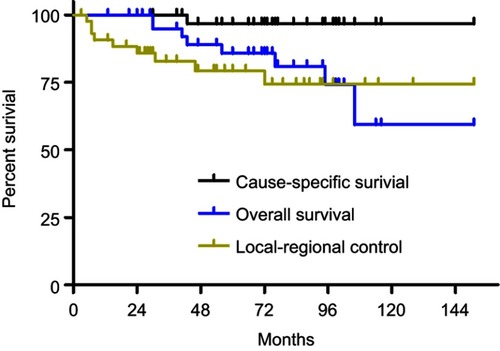 Figure 2 Cause-specific survival, overall survival, and local-regional control.