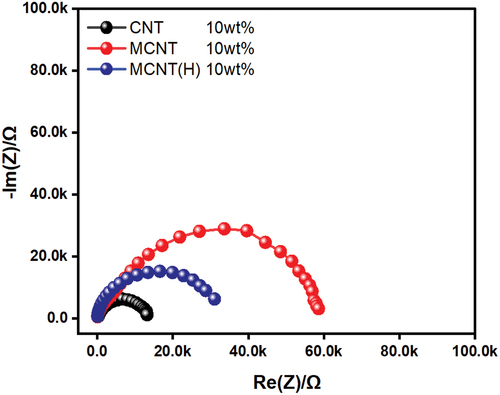 Figure 9. Electrochemical impedance spectroscopy of CNT 10 wt%, MCNT 10 wt% and MCNT(H) 10 wt%.