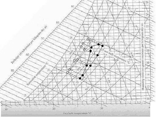 Figure 16 Psychrometric chart for evaporative cooling potential simulation of central Thailand climate by coconut coir type 2 at air supply velocity 1.88 m s−1. (1993 ASHRAE Handbook‐Fundamentals. ©American Society of Heating, Refrigerating and Air‐Conditioning Engineers, Inc., www.ashrae.org)