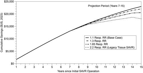 Figure 2. Cumulative net discounted savings over time per initial SAVR surgery associated with novel tissue vs. mechanical valves ($US 2023), by reoperation relative risk estimate (projection period).