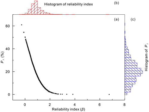 Figure 10. (a) Probability of failure (Pf) versus the reliability indices (β) of the Outang landslide based on incomplete information using bootstrapping. (b) Histogram of the reliability indices. (c) Histogram of the probability of failure.
