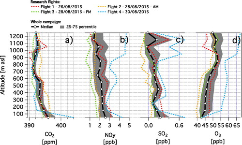 Figure 3. Vertical profiles of each single flight and whole campaign for mixing ratios of: (a) carbon dioxide (CO2); (b) reactive nitrogen compounds (NOy ); (c) sulphur dioxide (SO2); (d) ozone (O3). Statistics calculated for equidistant altitude steps starting at the surface (0 m asl) and 100 m thick.