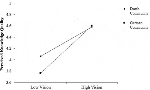 Figure 4. Interaction between national culture and shared vision on perceived knowledge quality