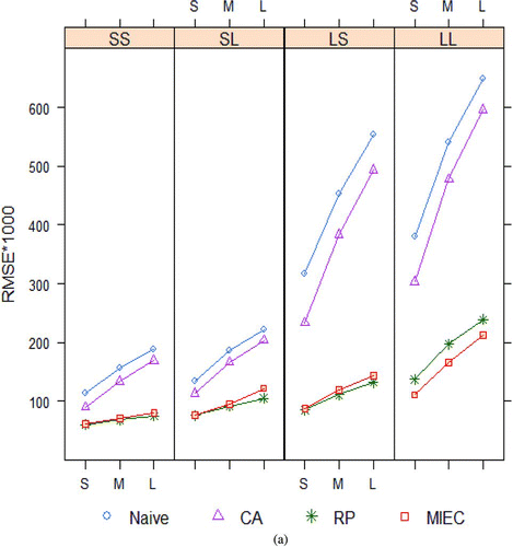 Figure 2 (a) Root mean squared errors of estimates and (b) Noncoverage of 1000 confidence intervals (nominal = 50) of coefficient of X from four methods for handling measurement error in a covariate X, for external calibration data displayed in Figure 1. Naïve = no adjustment, CA = classical calibration, RP = regression prediction, MIEC = multiple imputation for external calibration. The online version of this figure is in color. (Continued)