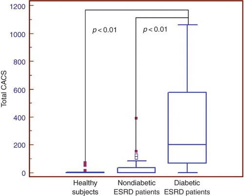 Figure 1. Total coronary artery calcification score (CACS) in healthy subjects and diabetic and nondiabetic end-stage renal disease (ESRD) patients.