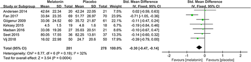 Figure 4 Forest plot assessing the effect of melatonin treatment on postoperative subjective sleep quality.