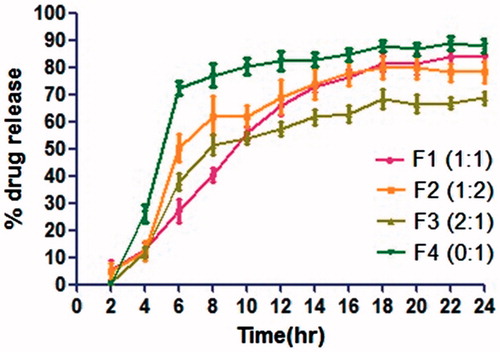 Figure 2. % Drug release with respect to time. Values expressed as mean ± SD (n = 3).