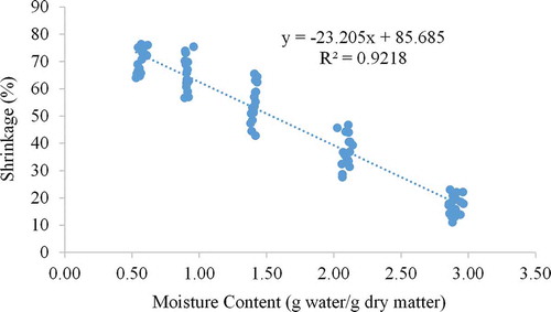 FIGURE 1 Relationship between shrinkage and moisture content of all treated samples shown in Table 2 (a, b, c and d).