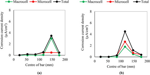 Figure 8. (a) Variation of corrosion current densities for 1-A. (b) Variation of corrosion current densities for 1-B.