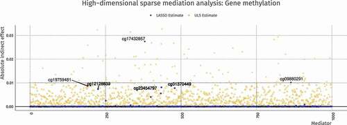 Figure 9. ULS and penalized ULS estimated absolute indirect effects in the Houtepen et al. (Citation2016) dataset. Regularized estimation sets most parameters to 0 and shrinks the effect sizes overall, but for some mediators the effect sizes increase with penalization due to correlations among mediators. The top–5 strongest effect sizes are labeled, representing locations in the genome where mediation is strongest