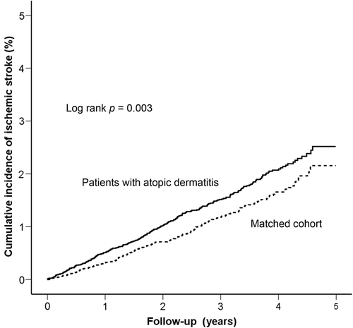 Figure 1. Cumulative incidence of ischemic stroke in patients with atopic dermatitis (AD) and matched cohort.