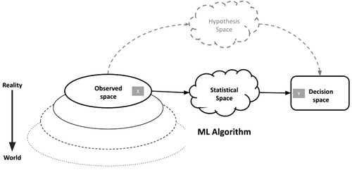 Figure 3. The hypothesis space makes way to a statistical space.