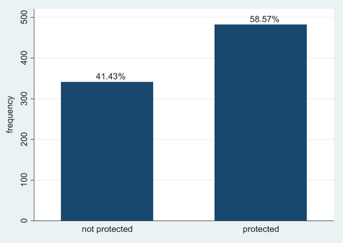 Figure 2. Births protected against neonatal tetanus in Gozman district, Northwest Ethiopia, 2022.