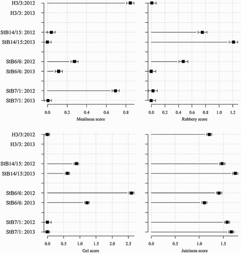 Figure 5. Effect of genotype × year on mealiness score, rubbery score, gel score and juiciness score of fruit of four apricot genotypes after 3 weeks at 0 °C and 4 days at 20 °C in two-way ANOVA. A higher score indicates greater mealiness, rubberiness, gel formation and juiciness. Error bars represent ± standard error of the mean.