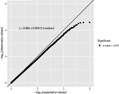 Figure 3. Quantile-quantile plot for regression model between scores on the ‘varied and balanced diet’ in the year before pregnancy and placental DNA methylation.