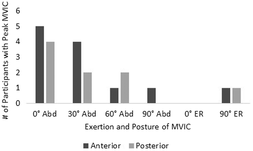 Figure 3. Summary of exertion and posture which demonstrated peak activity during MVIC for anterior and posterior regions. Abd = humeral abduction; ER = external rotation.