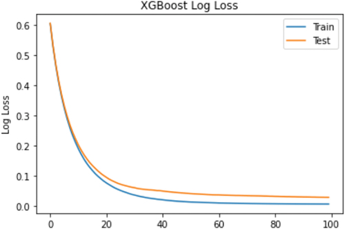 Figure 10. Results for the hyperparameter log_loss for the XGBoost classifier.