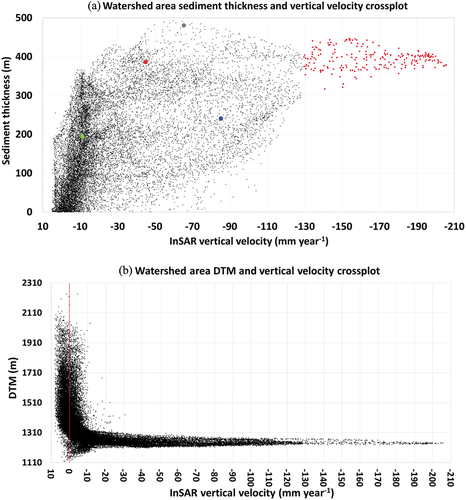 Figure 8. (a) InSAR vertical velocity and sediment thickness crossplot within the entire watershed area. Each dot represents a pixel value of 130 × 130 m in size. There is a basic positive correlation of increased sediment thickness with increasing vertical subsidence velocity around −10 mm year−1. A cluster of high subsidence rate points (<-130 mm year−1) is located near Narayanhiti Palace (the red contour area in Figure 7). (b) The InSAR vertical velocity and DTM crossplot within the entire watershed area. Each dot represents a pixel value of 130 × 130 m. The red vertical line at the zero point differentiates those points uplifting and subsiding.