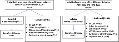 Figure 1. The figure shows the number of individuals who were offered therapy in the TSS between January 2019 and June 2021, therapy type, mode of delivery and completion rates. *Of those, only 29 people had complete data on their post-therapy PCL-5 scores and were included in analysis comparing change in pre- to post-therapy PTSD scores.
