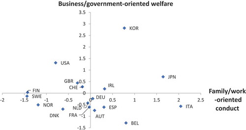 Figure 3. The scatterplots of factor score: business/government-oriented welfare (BOW) and family/work-oriented conduct (FOC), ca. 2010–2012
