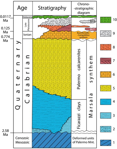 Figure 4. Stratigraphy of the Quaternary deposits in the Palermo area. BLT: Polisano synthem; SIT: Barcarello synthem; RFR: Raffo Rosso synthem; AFL: Capo Plaia synthem. 1, carbonate and terrigenous rocks; 2, conglomerates; 3, marine sands; 4, grayish clayey silts; 5, bioclastic calcarenites and sands; 6, coastal conglomerates; 7, aeolian arenites; 8, coastal conglomerates, arenites and colluvial cemented deposits; 9, cemented clast-supported breccias; 10, colluvial, river, littoral and landslide deposits.
